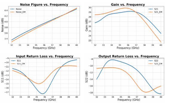 Simulation results and key RFIC metrics